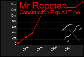 Total Graph of Mr Reeman