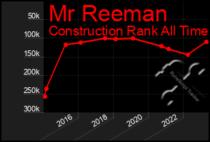 Total Graph of Mr Reeman