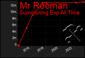 Total Graph of Mr Reeman