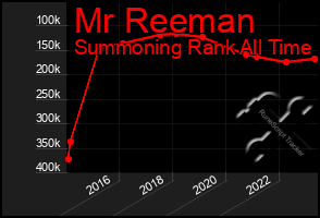 Total Graph of Mr Reeman