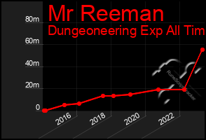 Total Graph of Mr Reeman