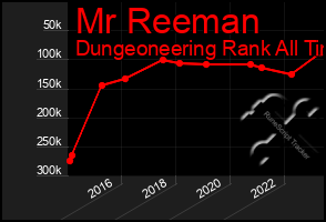 Total Graph of Mr Reeman