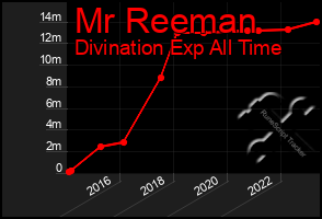 Total Graph of Mr Reeman