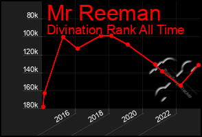 Total Graph of Mr Reeman