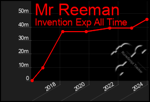 Total Graph of Mr Reeman