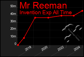 Total Graph of Mr Reeman