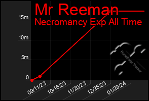 Total Graph of Mr Reeman