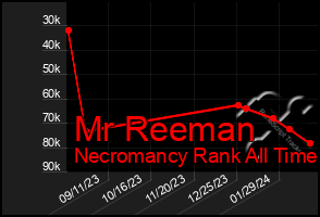 Total Graph of Mr Reeman