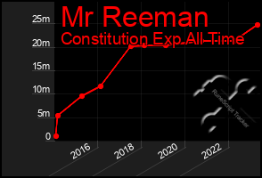 Total Graph of Mr Reeman