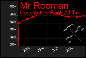 Total Graph of Mr Reeman