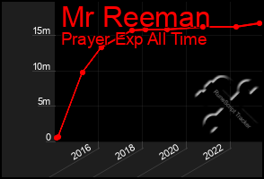 Total Graph of Mr Reeman