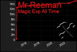 Total Graph of Mr Reeman