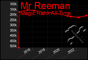 Total Graph of Mr Reeman