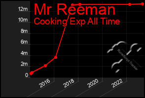 Total Graph of Mr Reeman