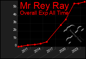 Total Graph of Mr Rey Ray