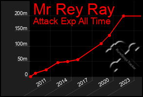 Total Graph of Mr Rey Ray