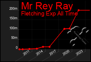 Total Graph of Mr Rey Ray