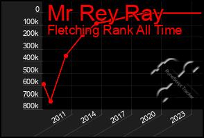 Total Graph of Mr Rey Ray