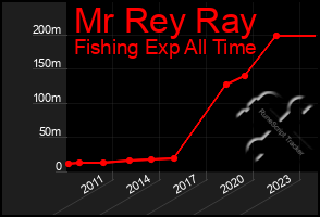 Total Graph of Mr Rey Ray