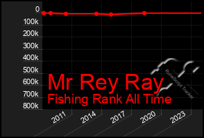 Total Graph of Mr Rey Ray