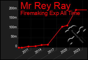 Total Graph of Mr Rey Ray