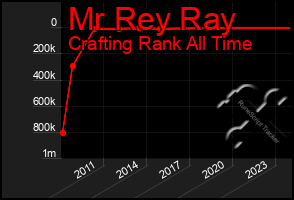 Total Graph of Mr Rey Ray