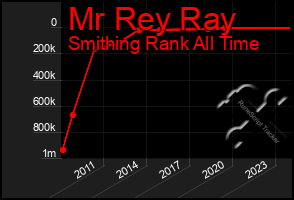 Total Graph of Mr Rey Ray