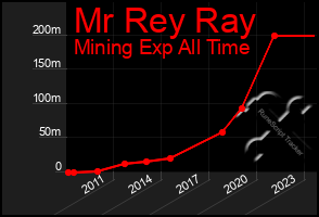 Total Graph of Mr Rey Ray