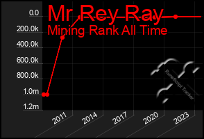 Total Graph of Mr Rey Ray