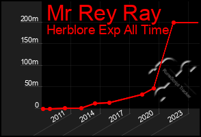 Total Graph of Mr Rey Ray