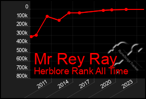 Total Graph of Mr Rey Ray