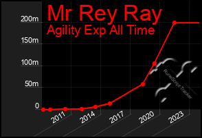 Total Graph of Mr Rey Ray