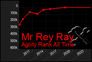 Total Graph of Mr Rey Ray