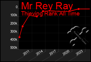 Total Graph of Mr Rey Ray