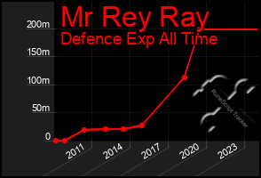 Total Graph of Mr Rey Ray