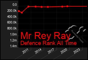 Total Graph of Mr Rey Ray