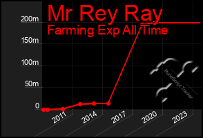 Total Graph of Mr Rey Ray