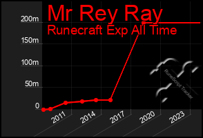 Total Graph of Mr Rey Ray