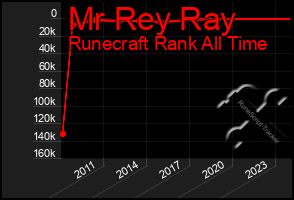 Total Graph of Mr Rey Ray