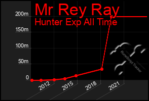 Total Graph of Mr Rey Ray