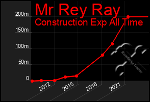 Total Graph of Mr Rey Ray