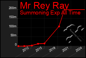 Total Graph of Mr Rey Ray