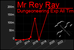 Total Graph of Mr Rey Ray