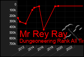 Total Graph of Mr Rey Ray