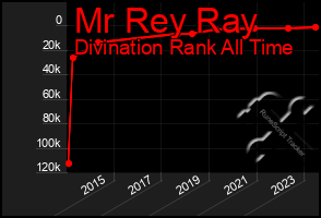 Total Graph of Mr Rey Ray