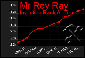 Total Graph of Mr Rey Ray