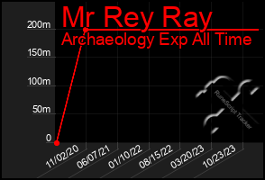 Total Graph of Mr Rey Ray