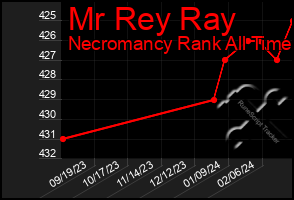 Total Graph of Mr Rey Ray