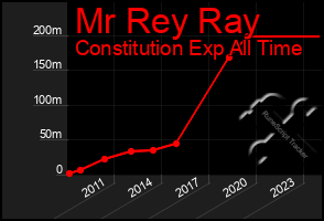 Total Graph of Mr Rey Ray