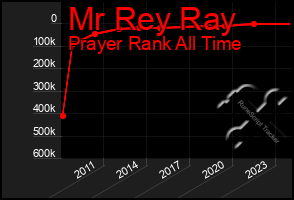 Total Graph of Mr Rey Ray